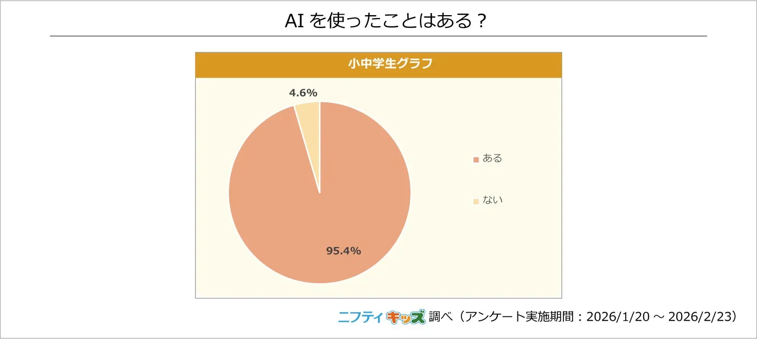 ほとんどの小中学生がAIを使った経験があることを示すグラフ