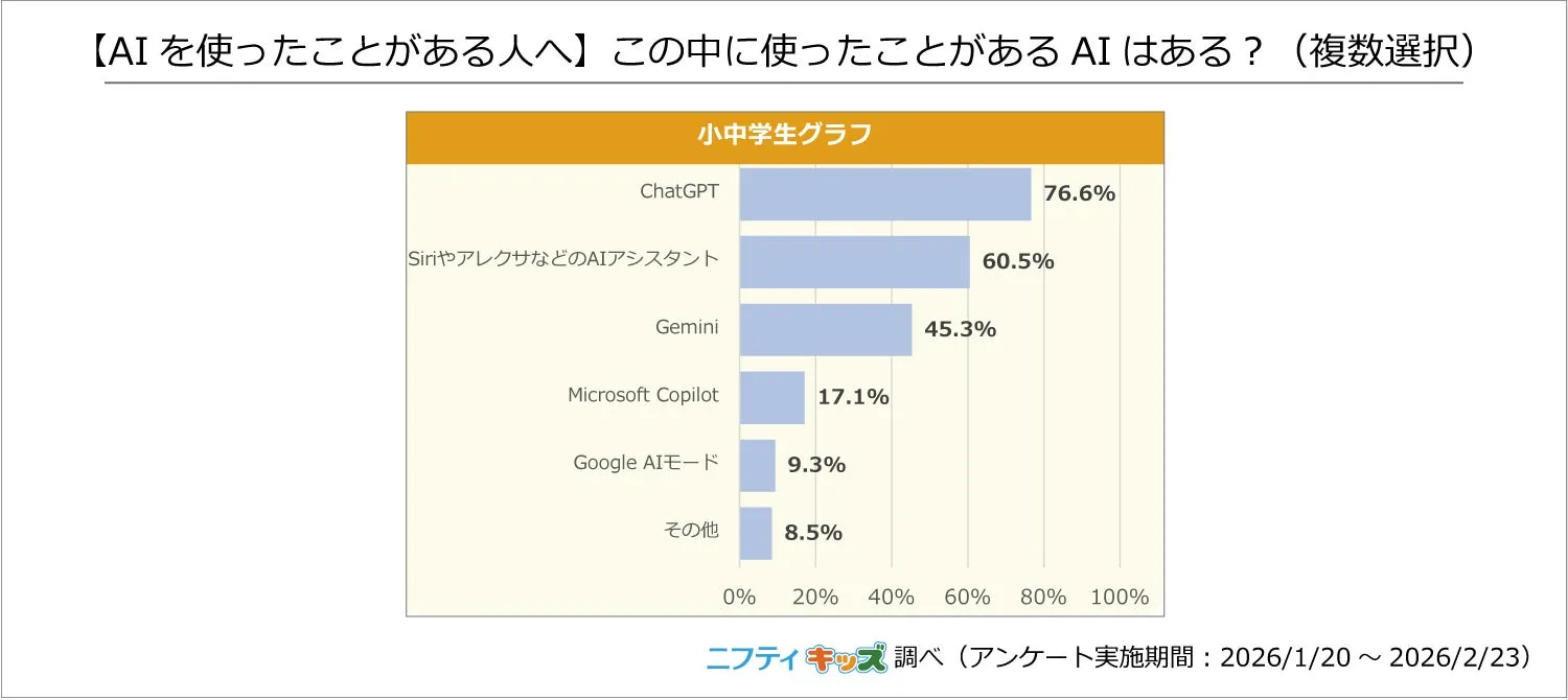 使ったことのあるAIサービスで最も支持を集めたChatGPTなどのグラフ
