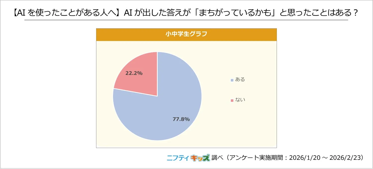 AIの答えが間違っていると感じた経験がある小中学生の割合グラフ