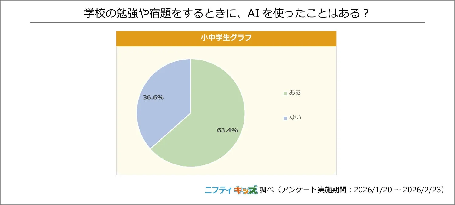 学校の勉強や宿題にAIを使ったことがある小中学生の割合グラフ
