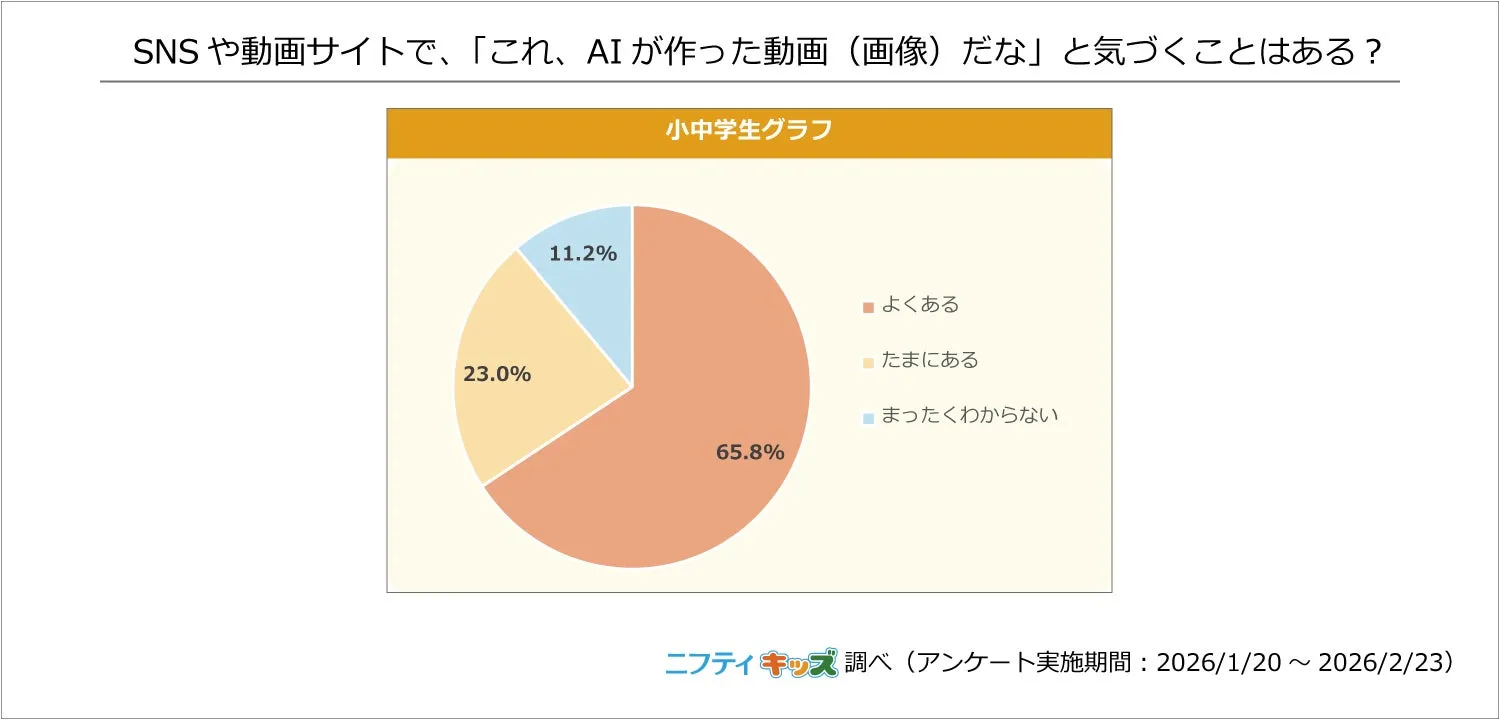 SNSや動画サイトでAIが作ったコンテンツに気づいた経験を示すグラフ
