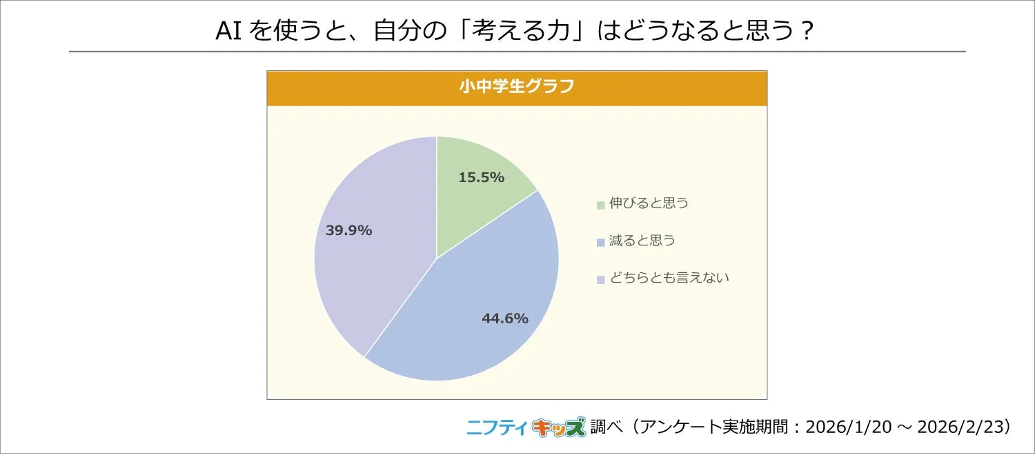 AIを使うことで自分の考える力がどうなるかに関する調査結果のグラフ