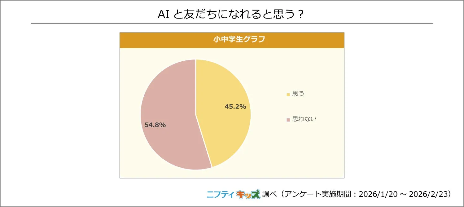 AIと友達になれるかの質問結果グラフ