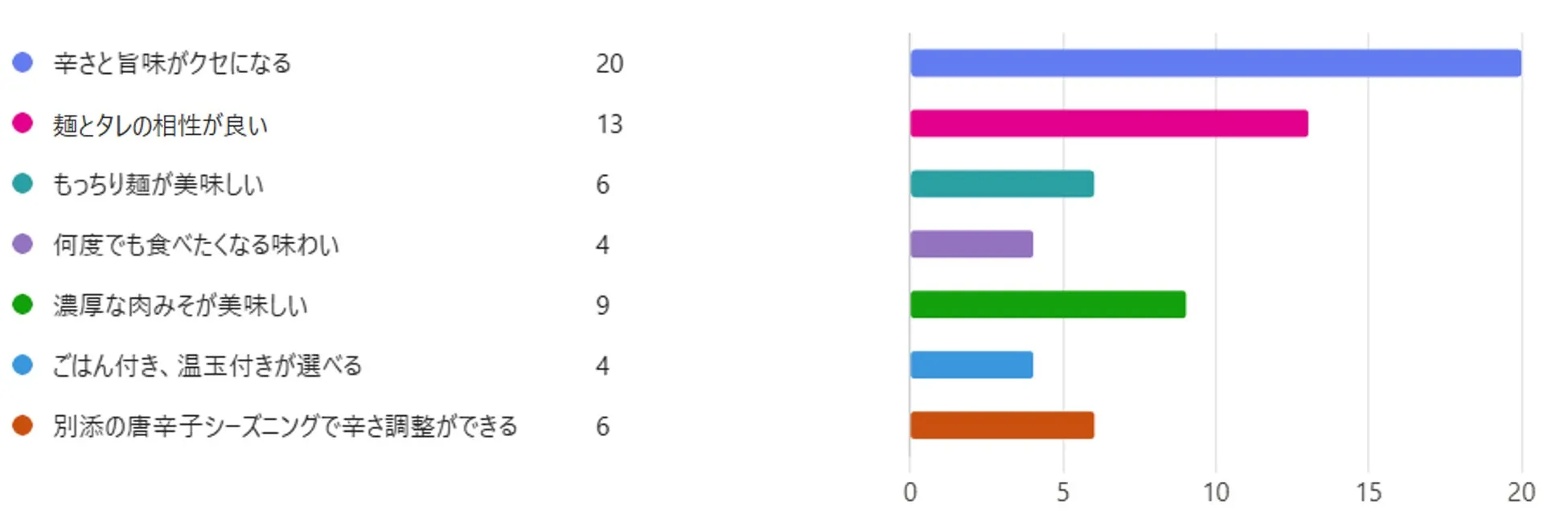 店長アンケート調査結果のグラフ