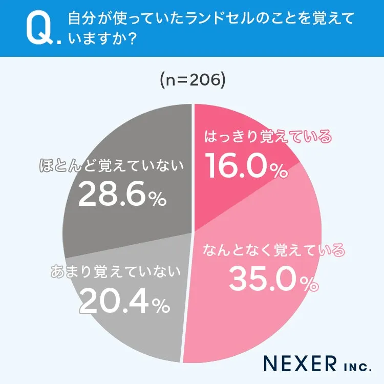 自分のランドセルを覚えている割合の調査結果を示すグラフ
