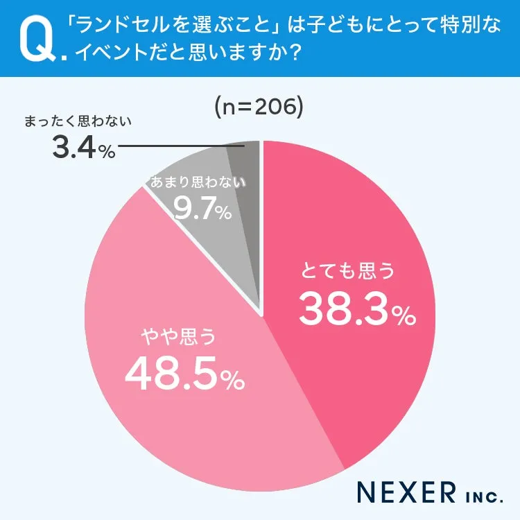 ランドセル選びは子どもにとって特別なイベントだと思うかの調査結果グラフ