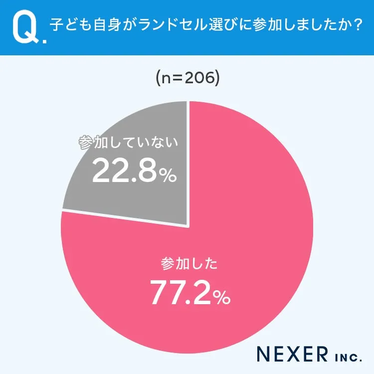 子ども自身がランドセル選びに参加した割合の調査結果グラフ