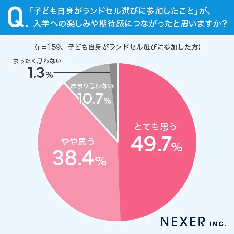 ランドセル選びへの参加が入学への楽しみや期待感につながったかの調査結果グラフ