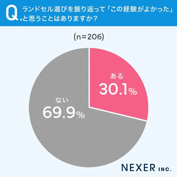 ランドセル選びを振り返って良かったと思う人の割合の調査結果グラフ