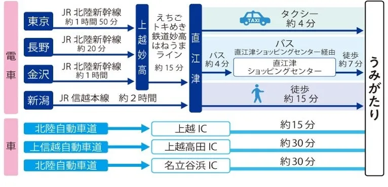 上越市立水族博物館うみがたりへのアクセス図