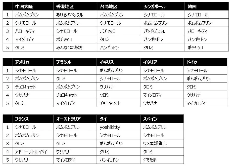 シナモロールは14カ国中7カ国で1位獲得の海外順位