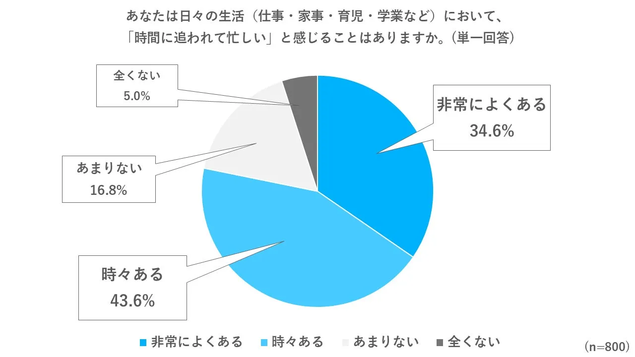 忙しい時間の食事に対する調査結果を示すグラフ画像