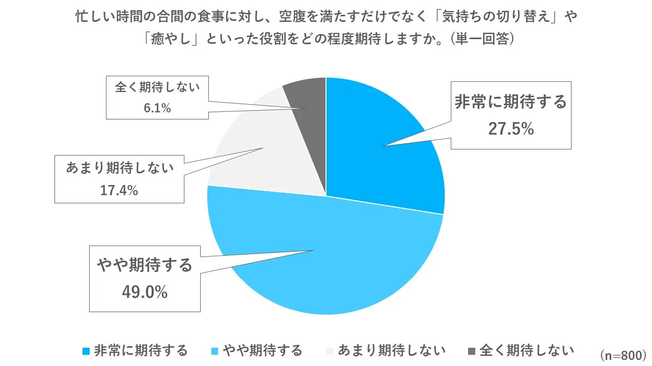 食事時間に求められる『気持ちの切り替え』や『癒やし』に関する調査グラフ
