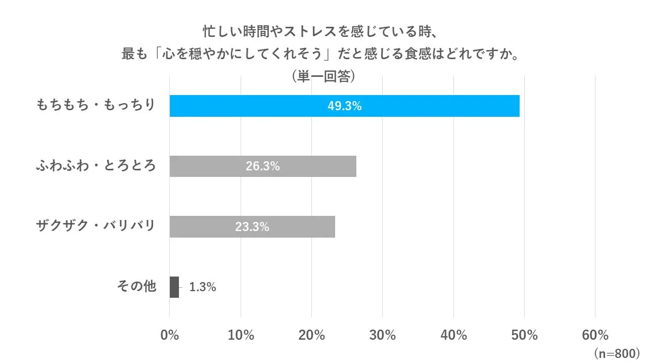 『心を穏やかにしてくれそうな食感』No.1が『もちもち・もっちり』であることを示すグラフ