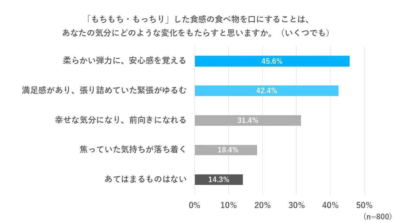 『もちもち・もっちり』食感のパンが忙しい時の味方になると考える人の割合を示したグラフ