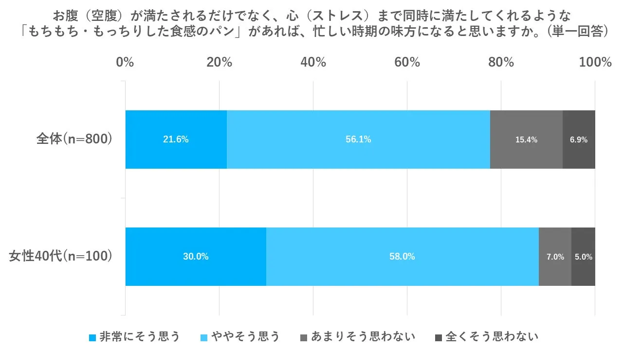 も～っちり食感のパンが心のゆとりを生み出す様子を示したグラフ
