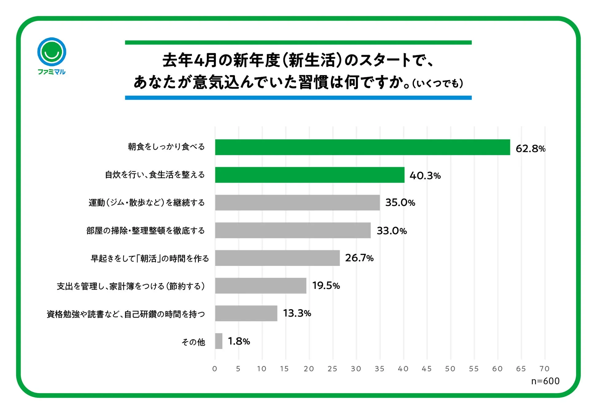 新生活のスタートで意気込んだ食習慣調査グラフ