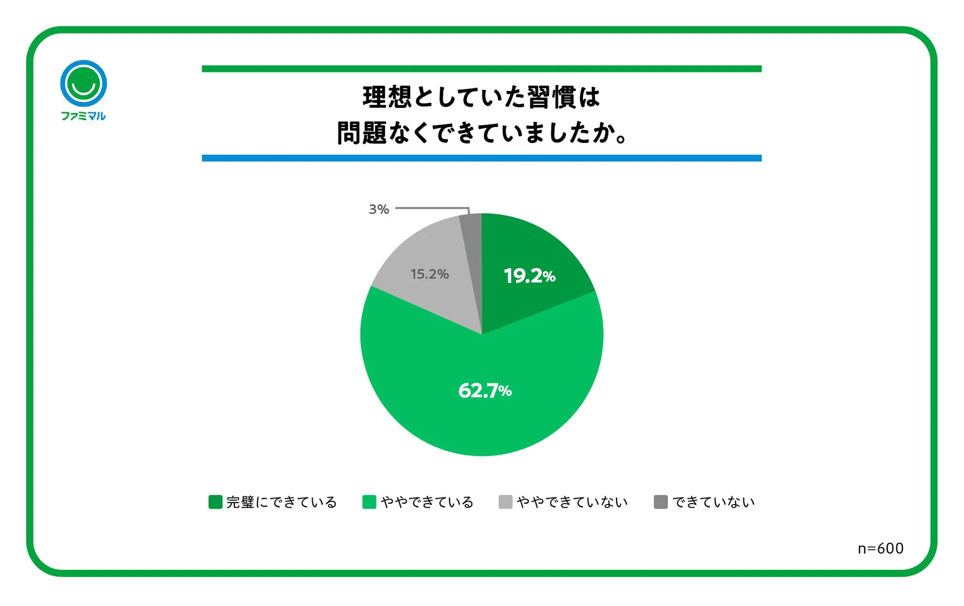 理想の生活習慣実現の状況調査グラフ