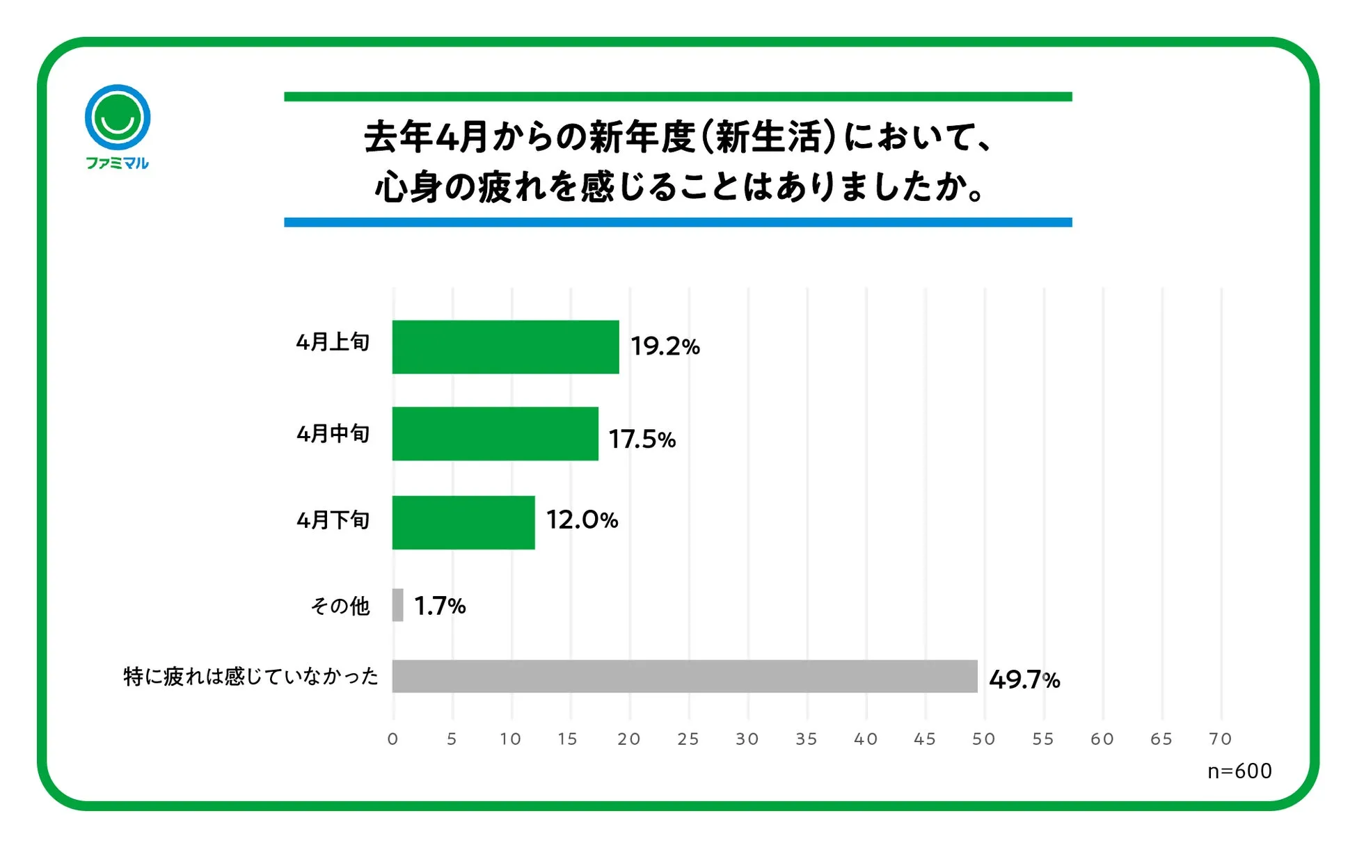 新生活疲れの実感調査のグラフ