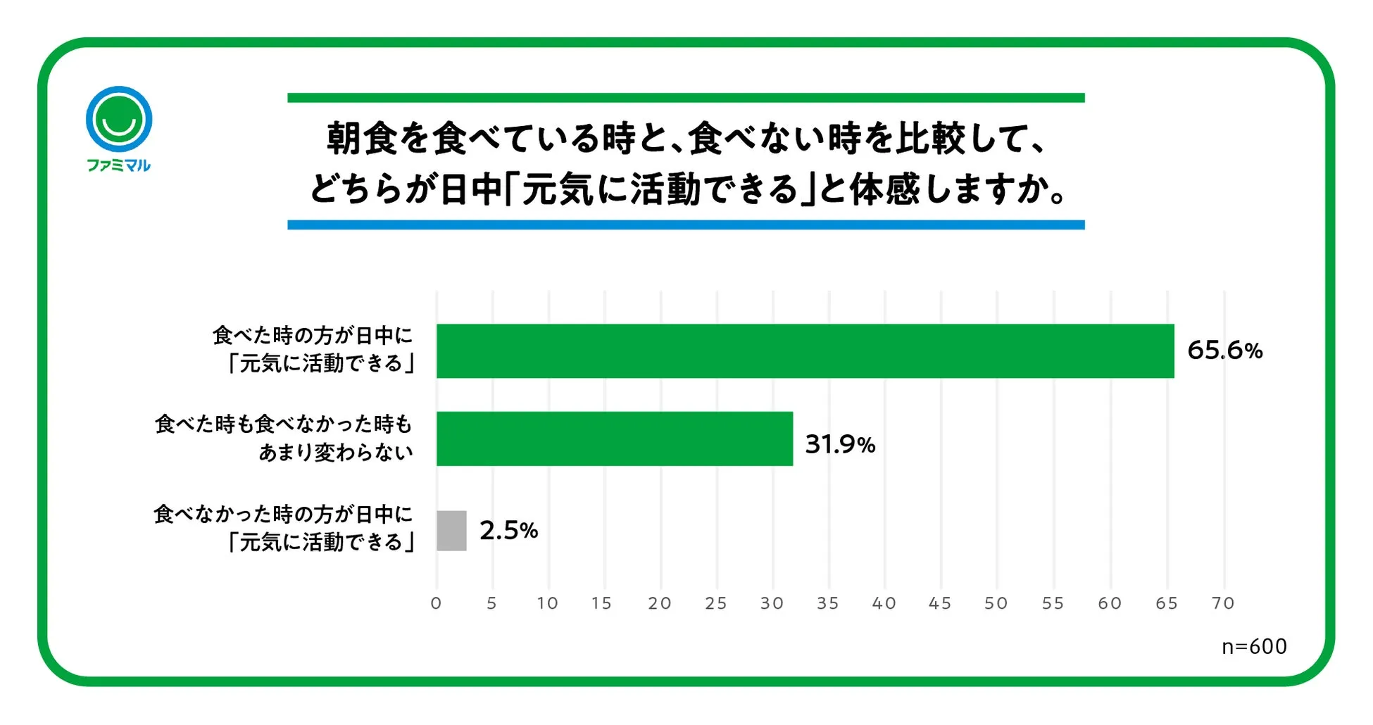 朝食の有無による日中の活動感調査グラフ
