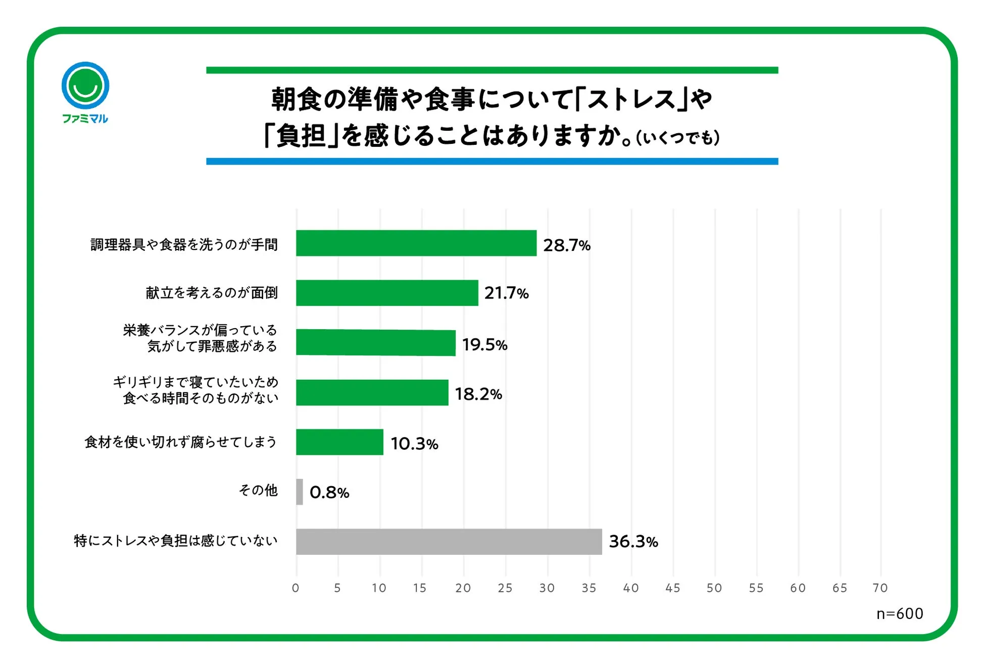 理想の朝食時間と実際の朝食時間の調査結果