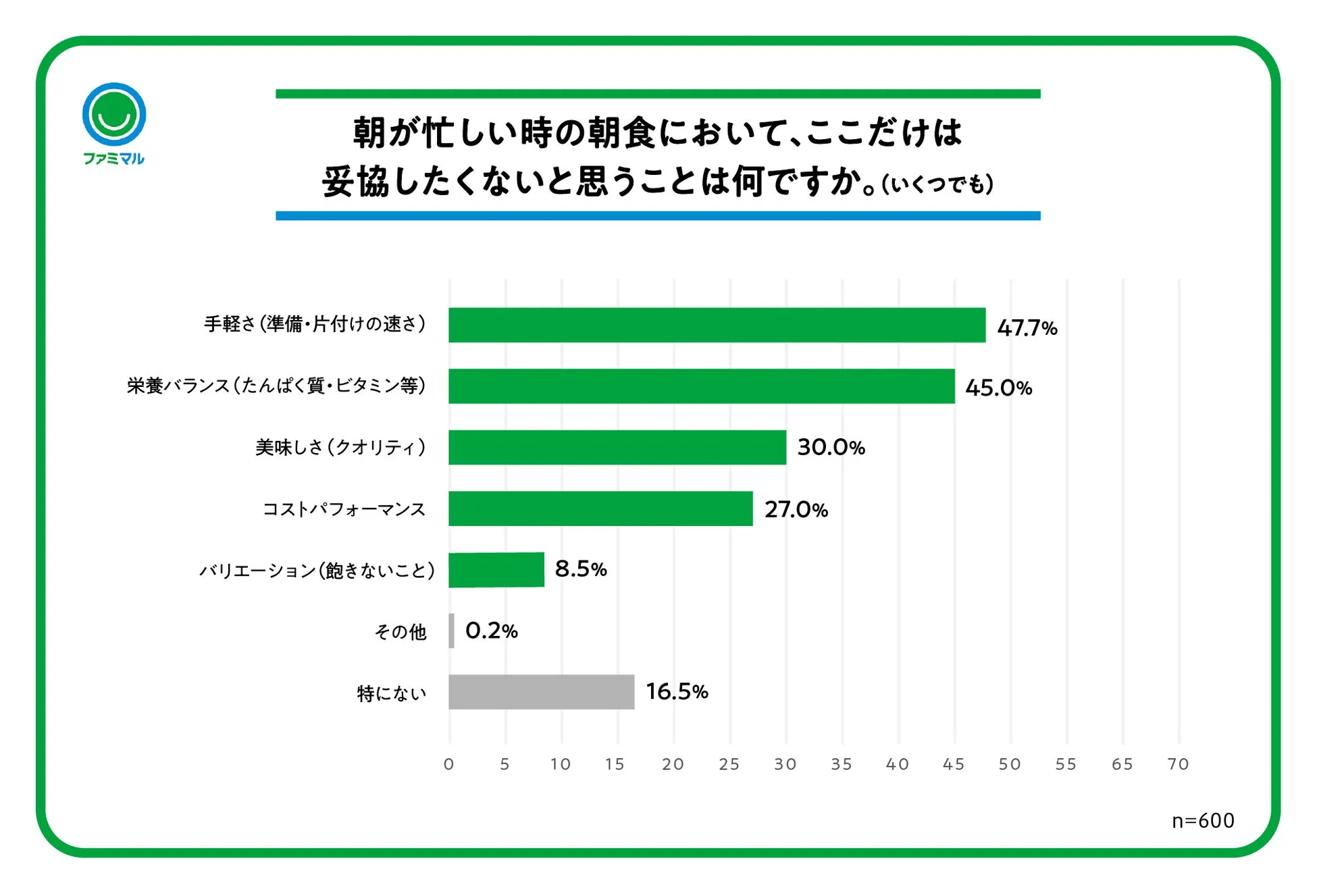 朝食準備のストレスと重視点調査グラフ