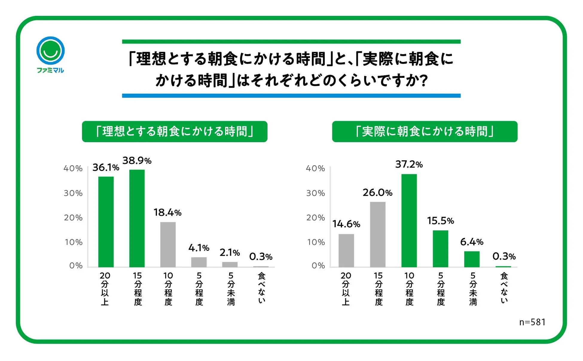 理想の朝食時間に関する調査グラフ