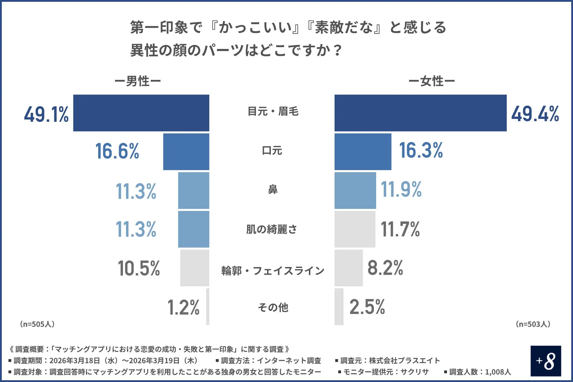 第一印象で好まれる顔のパーツの男女別調査結果グラフ