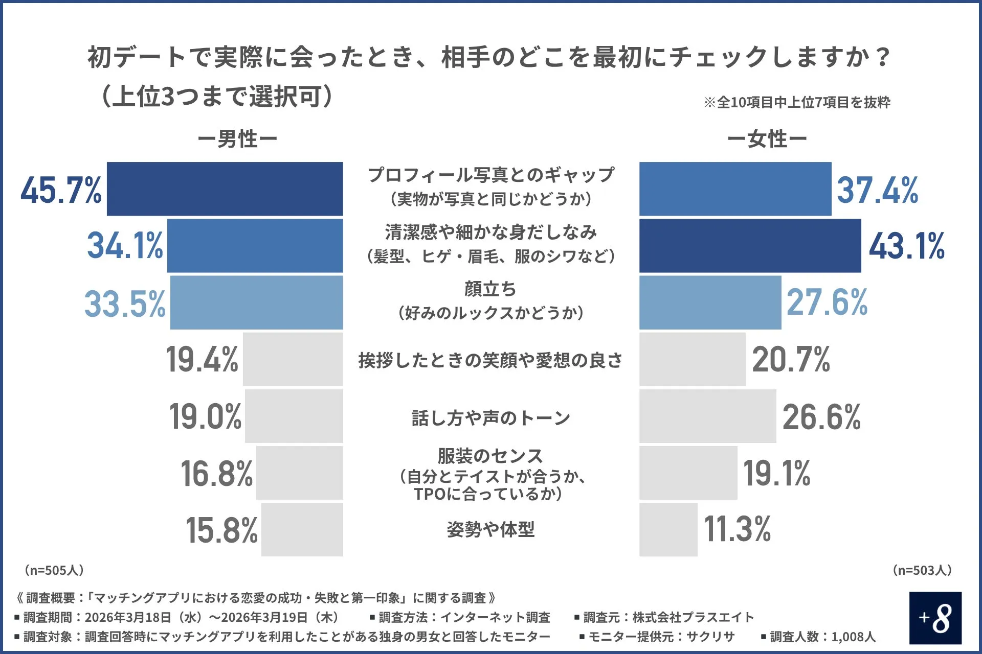 初デートでチェックするポイントの男女別調査グラフ