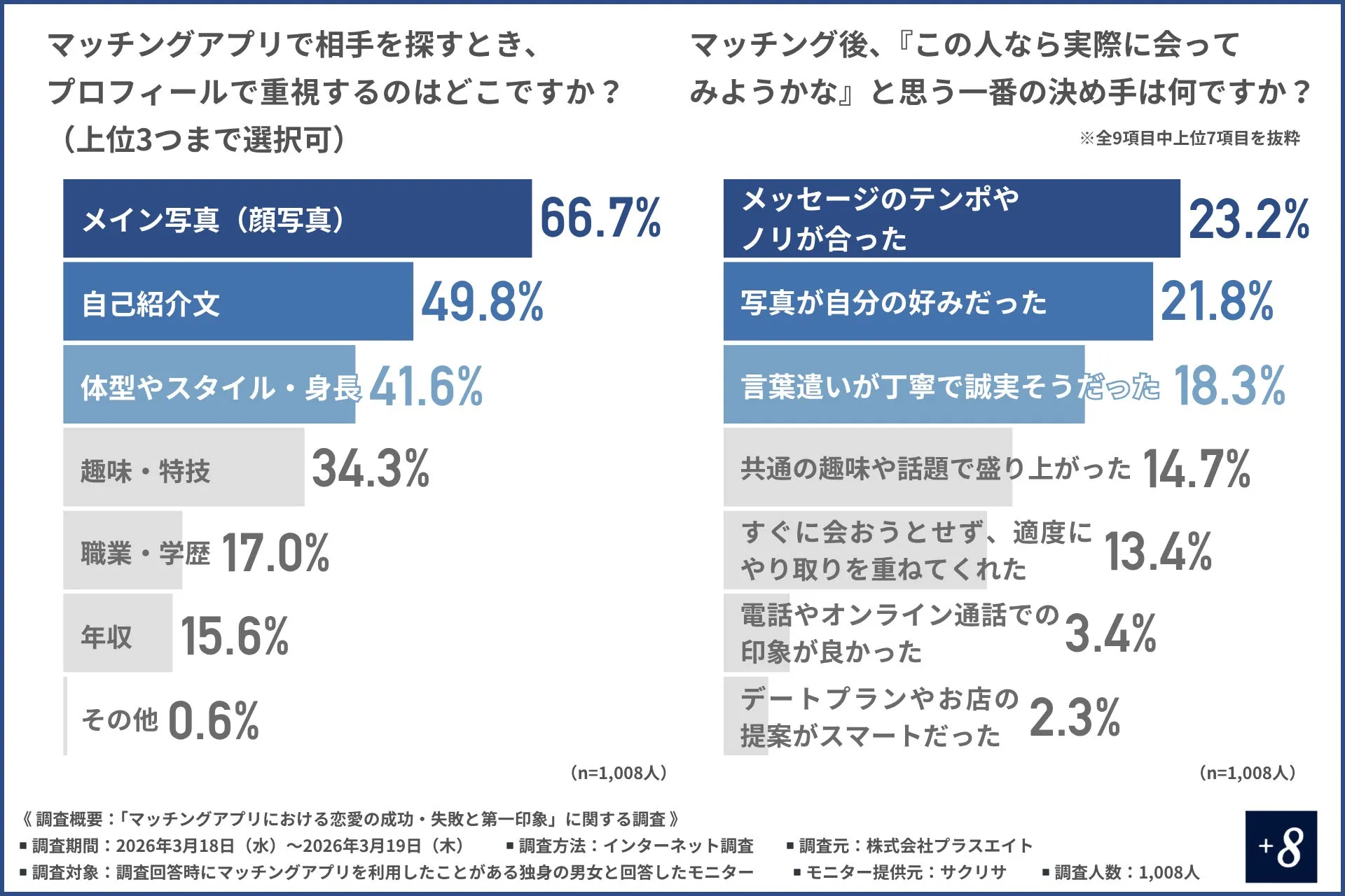 プロフィールで重視するポイントに関するグラフ