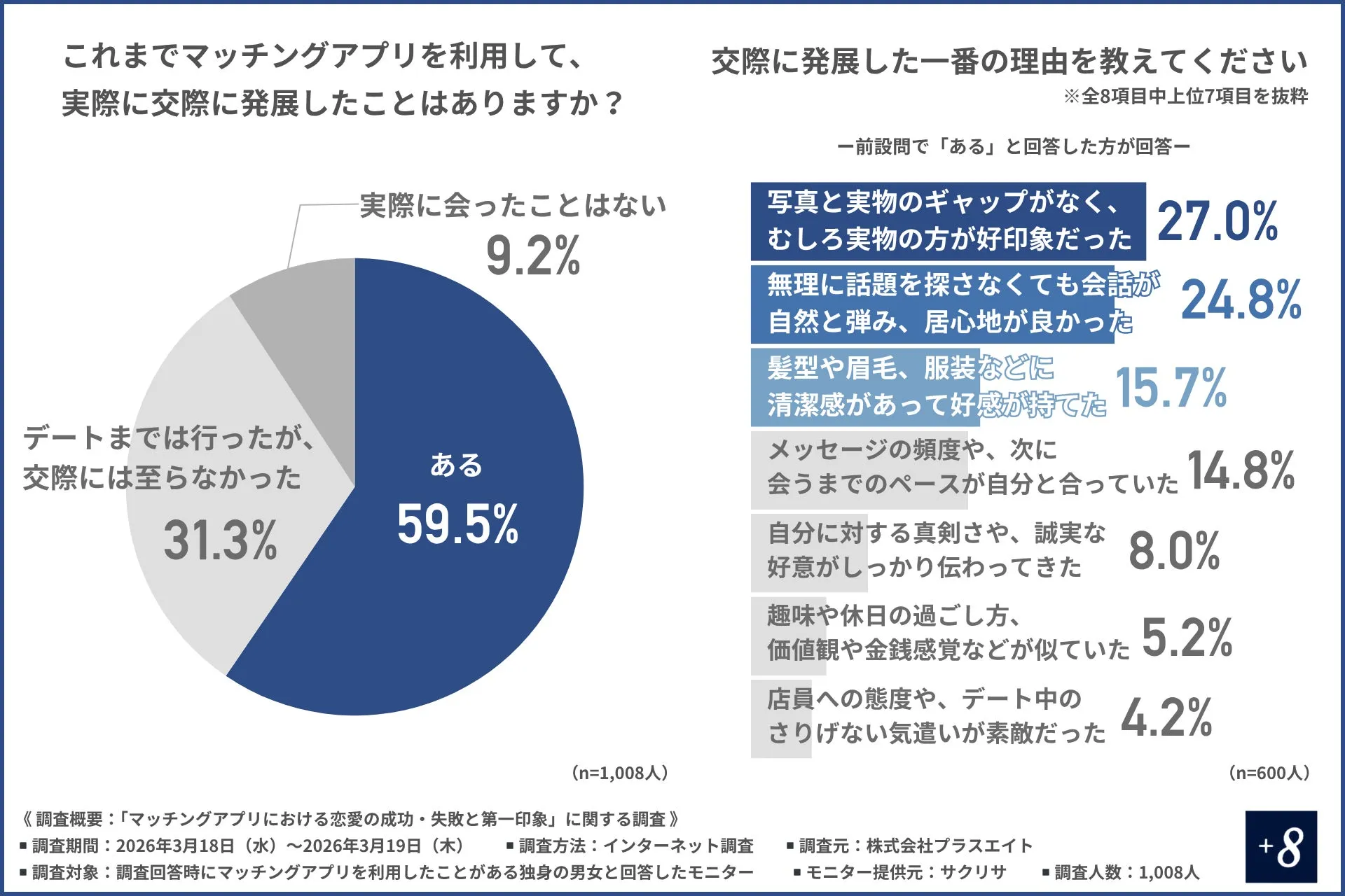 交際に発展した経験の有無に関する調査結果グラフ