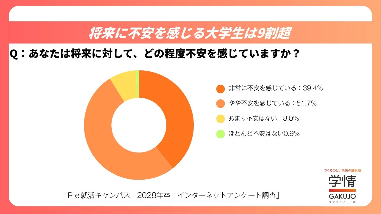 将来に不安を感じている大学生の割合のグラフ