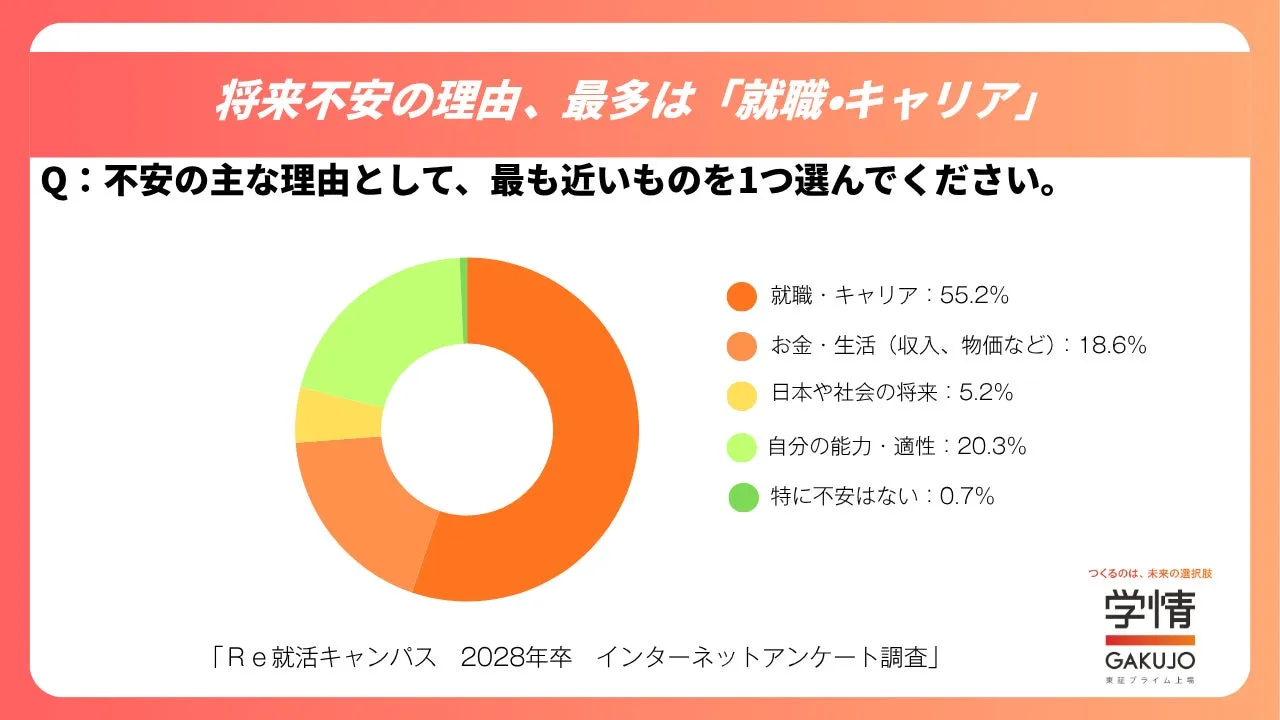 将来に不安を感じる理由のうち「就職・キャリア」が最多であることを示したグラフ