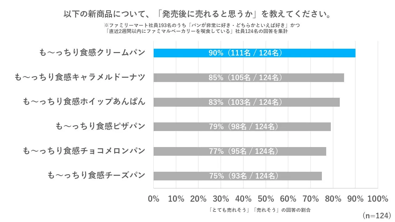 も～っちり食感クリームパンの社内調査評価画像