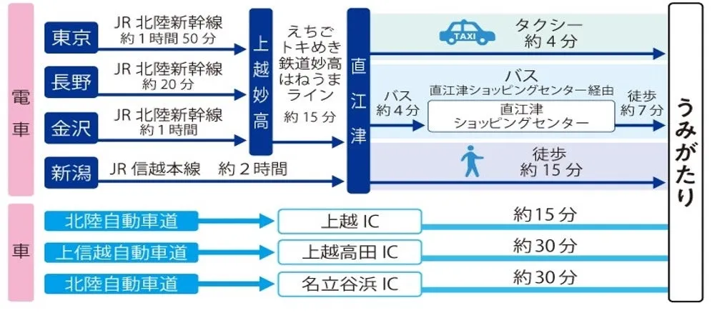 うみがたりへのアクセス方法