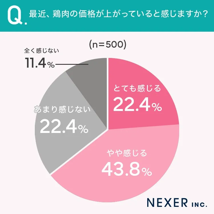 鶏肉価格上昇を感じる度合いのグラフ