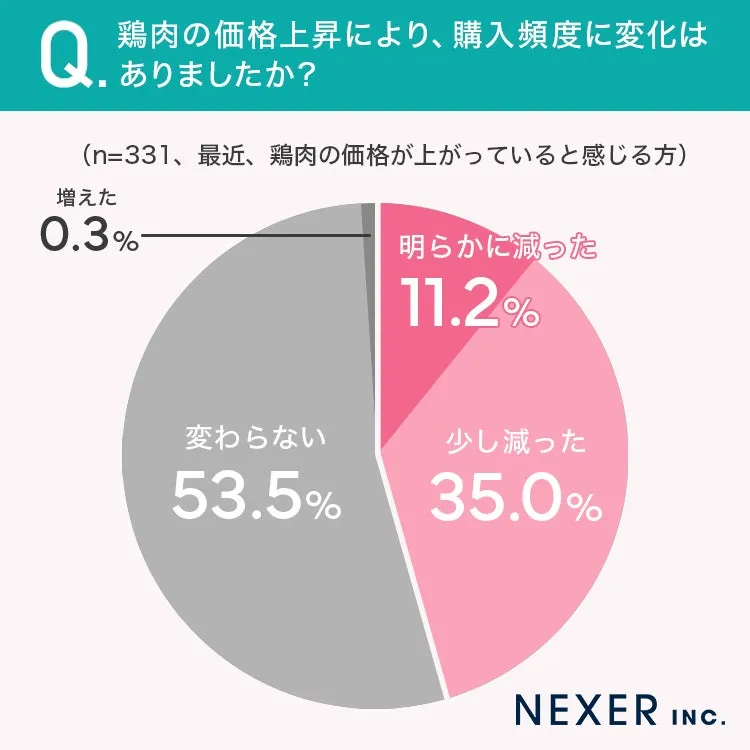 鶏肉の価格上昇による購入頻度の変化のグラフ