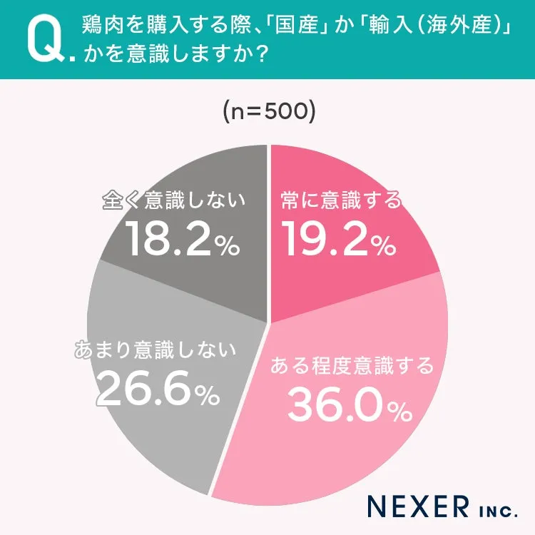 鶏肉購入時に国産か輸入かを意識するかのグラフ