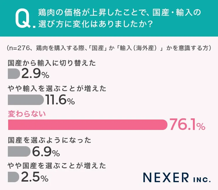 鶏肉価格上昇後の国産・輸入の選び方の変化のグラフ