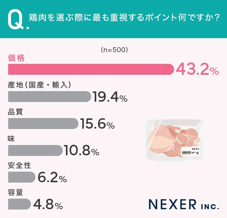鶏肉選びで重視するポイントのグラフ
