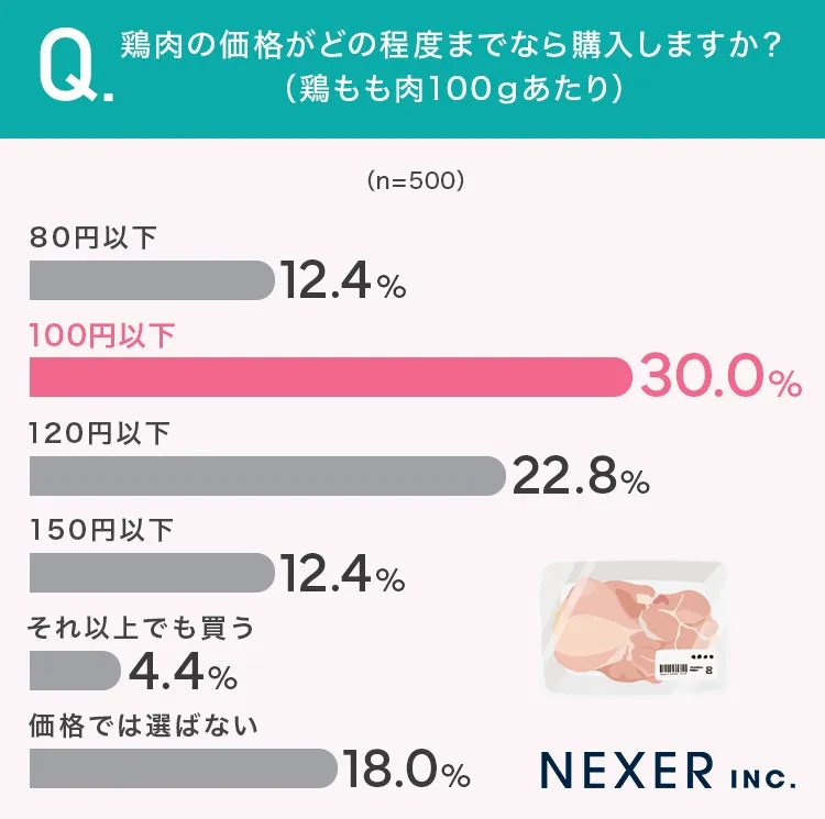 鶏もも肉100gあたりの許容価格のグラフ