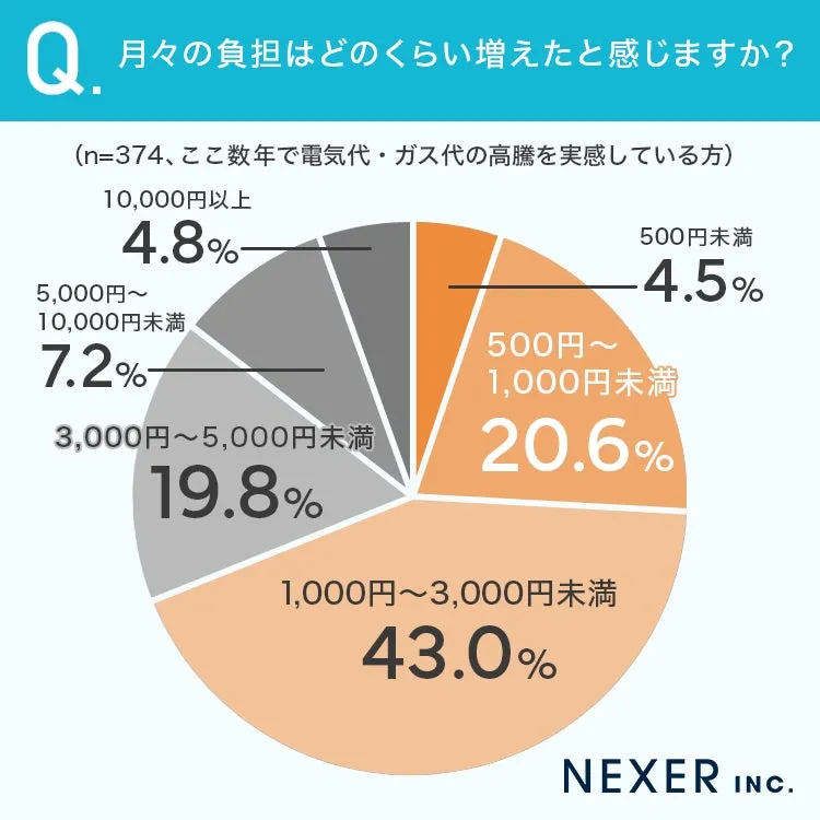 月々の光熱費負担増は1,000円〜3,000円未満が最多