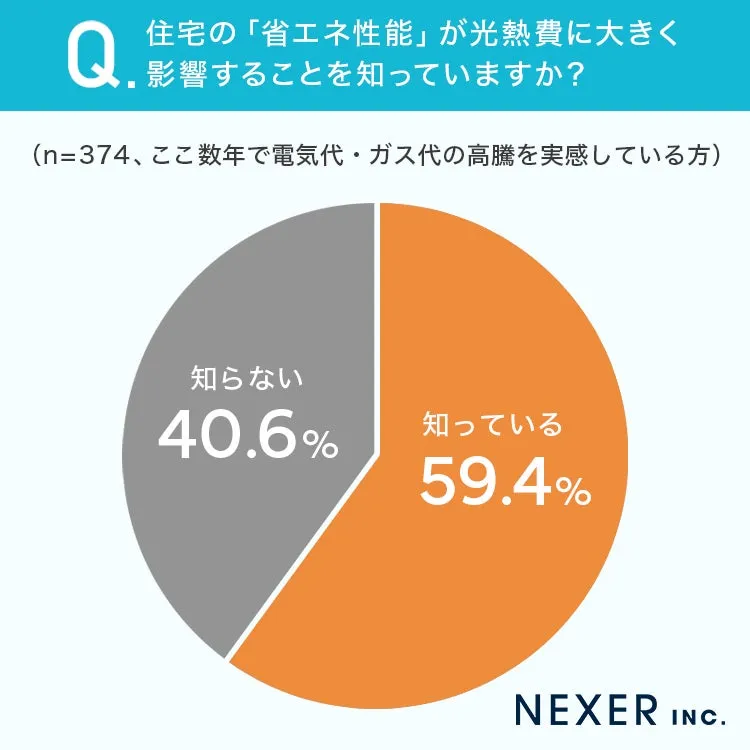 住宅の省エネ性能が光熱費に与える影響を知っていると答えた人は59.4％