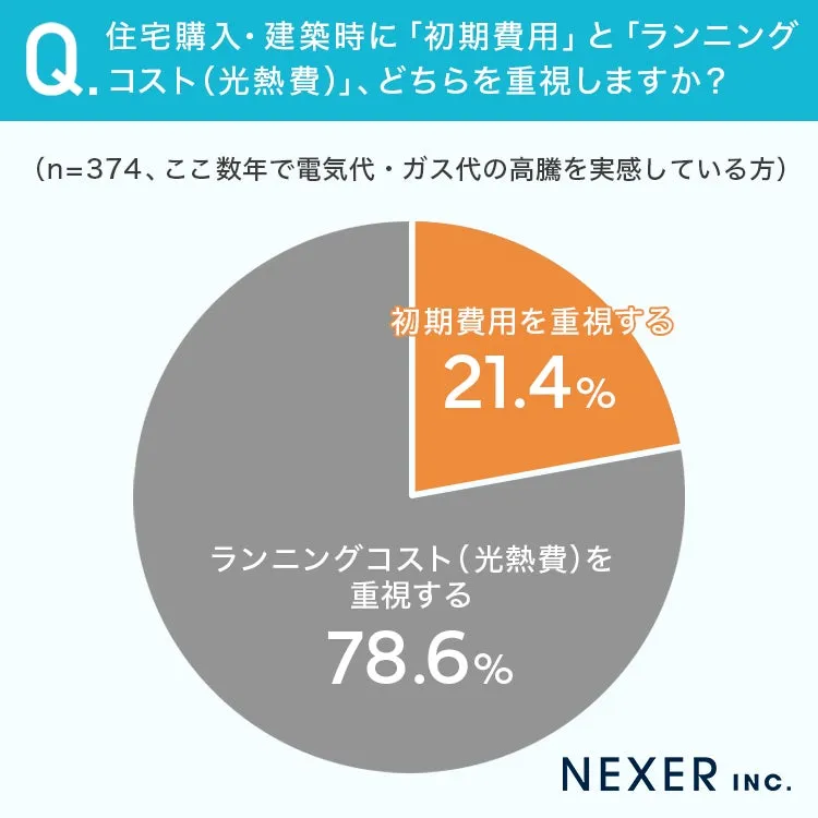 住宅購入や建築時、「ランニングコスト」を重視する人が8割近くに