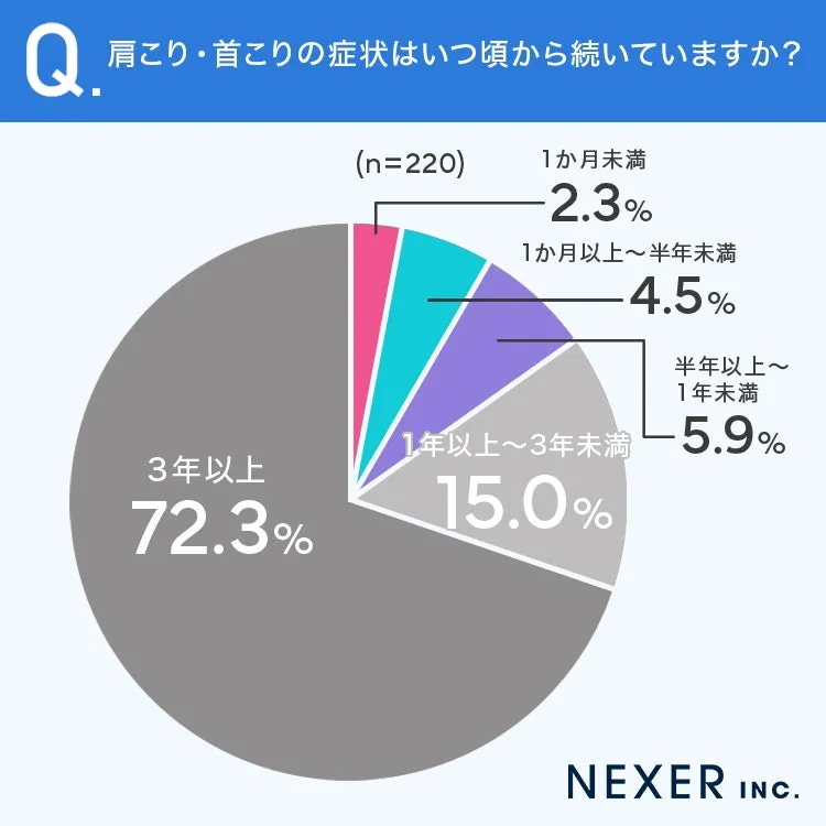 慢性的な肩こり・首こりの症状が続いている期間の割合グラフ、72.3%が3年以上