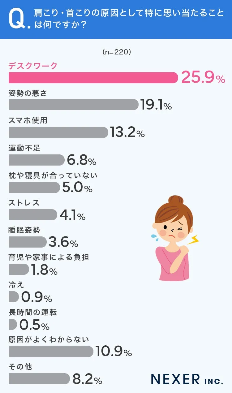 25.9%が、肩こり・首こりの原因として「デスクワーク」を挙げる結果に