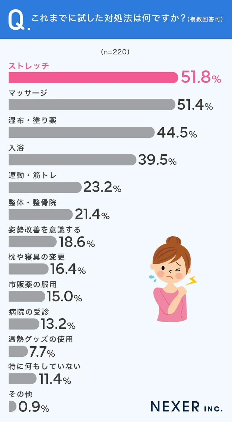 よく試される対処法とその実感度