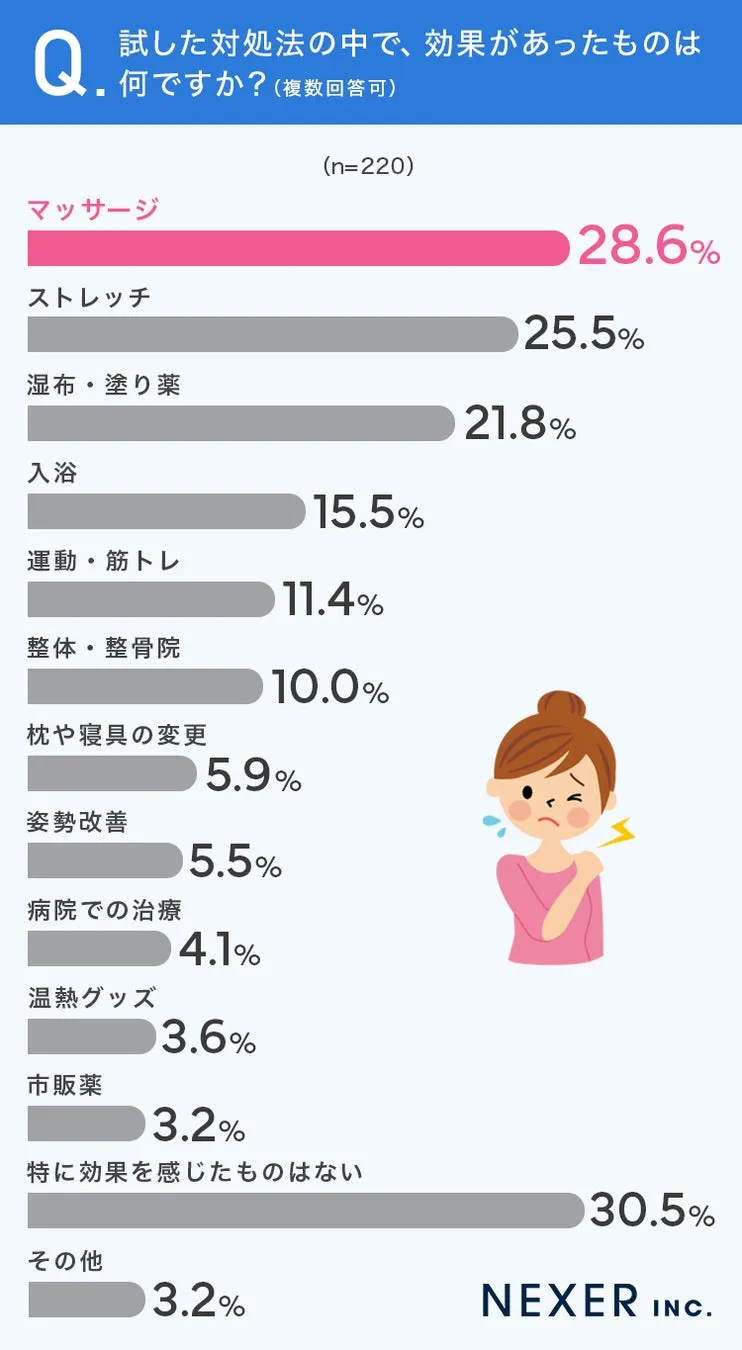 51.8%が、対処法として「ストレッチ」を試した経験あり