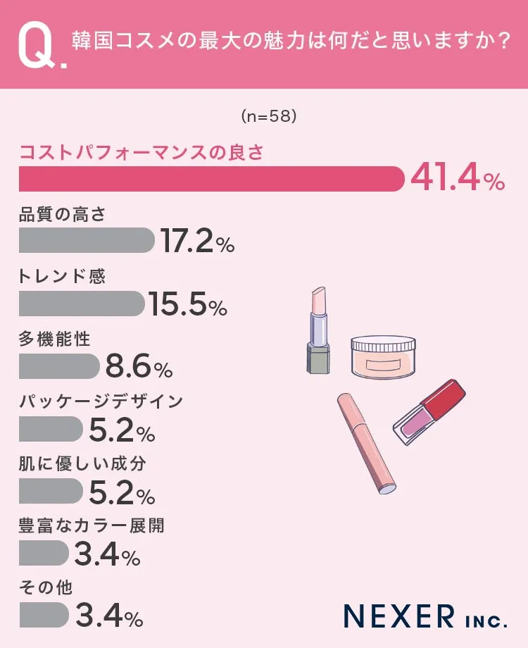 アンケート結果：韓国コスメの魅力はコスパが41.4%