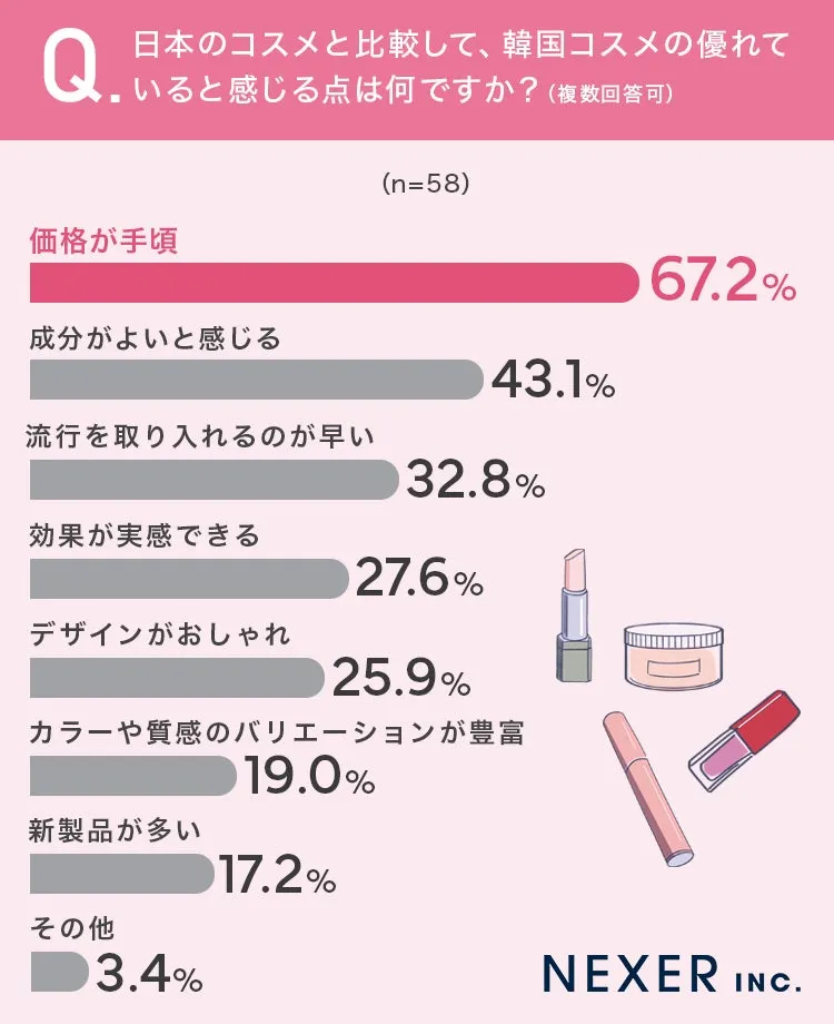 韓国コスメの魅力アンケート結果グラフ